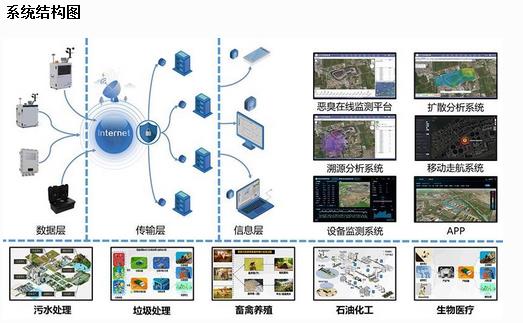 惡臭氣體在線監測系統